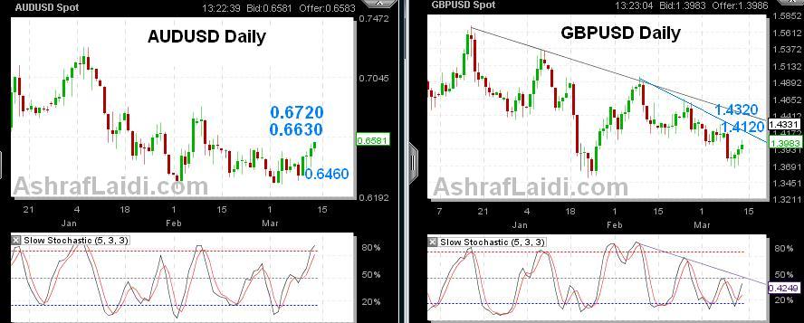 Aussie & Cable Upside - AUDUSD And Cable Mar 13 (Chart 1)